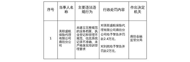 美聯盛航保險代理廊坊分公司因執業登記和管理不規范被罰2.4萬元——兼談企業登記代理服務的合規重要性